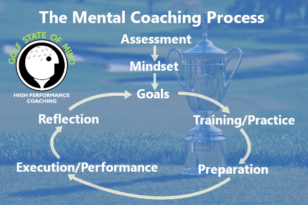The Mental Golf Coaching Process