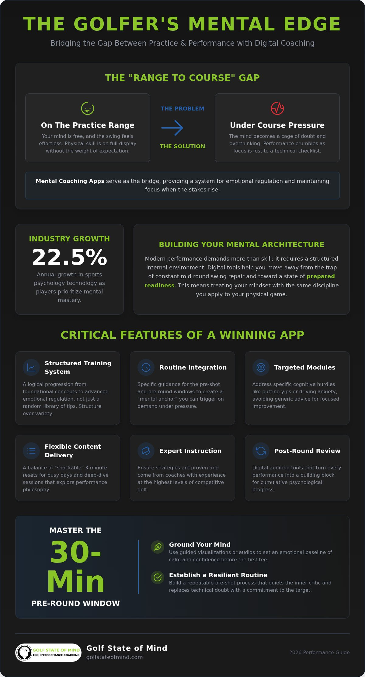 Best Golf Mental Coaching App: 2026 Performance Guide
