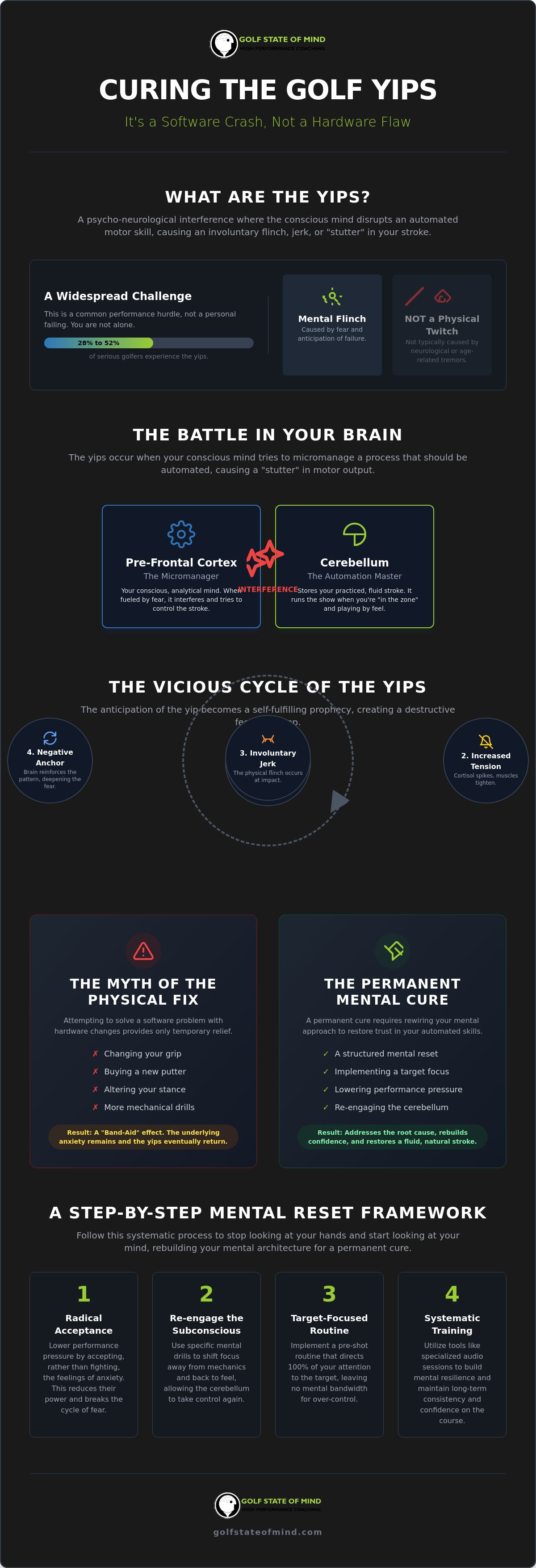 Golf Yips Cure: The Ultimate Guide to Reclaiming Your Game in 2026