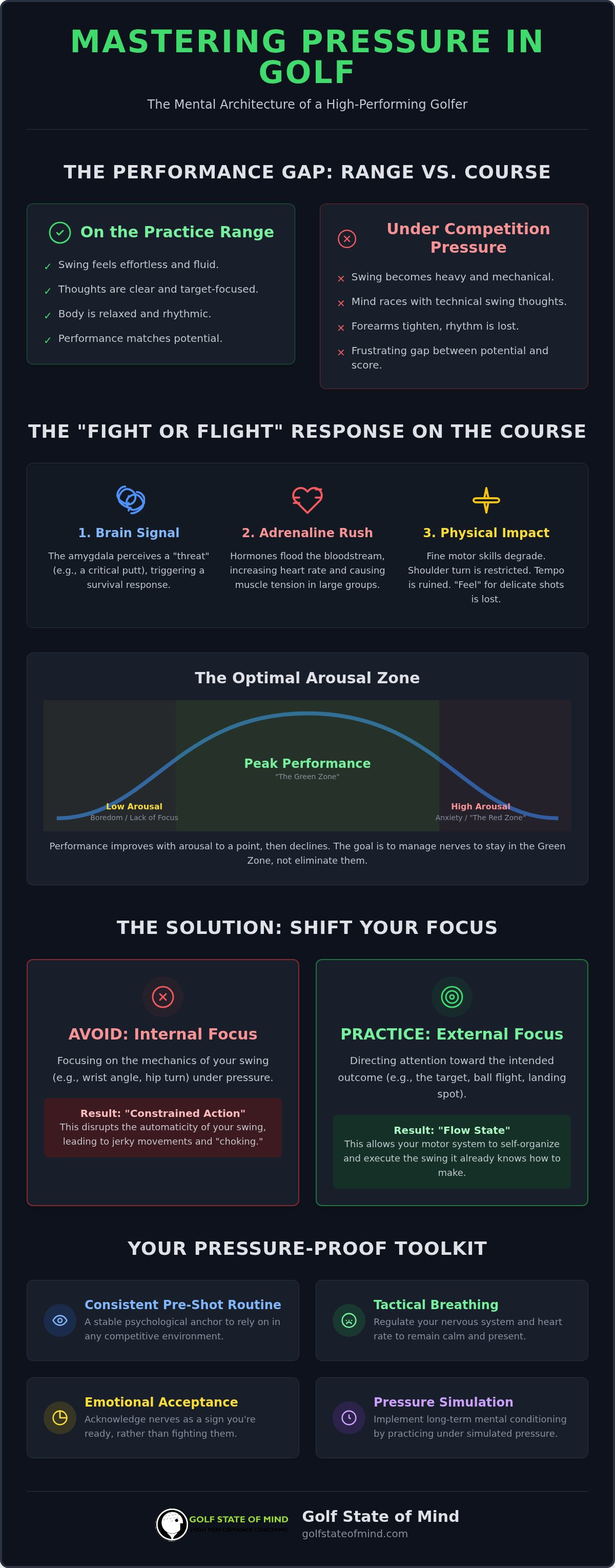 How to Handle Pressure in Golf: The Science and Strategy of Peak Performance