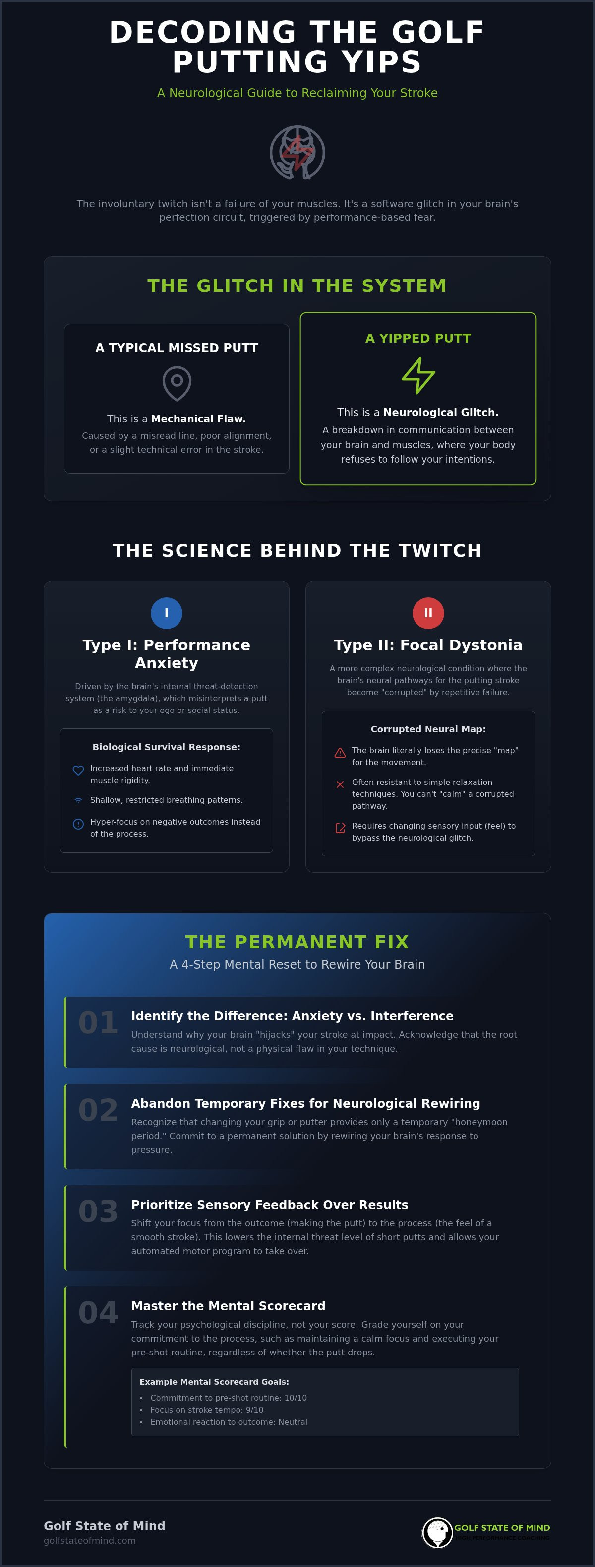 Golf Putting Yips Fix: A Scientific Approach to Permanent Recovery