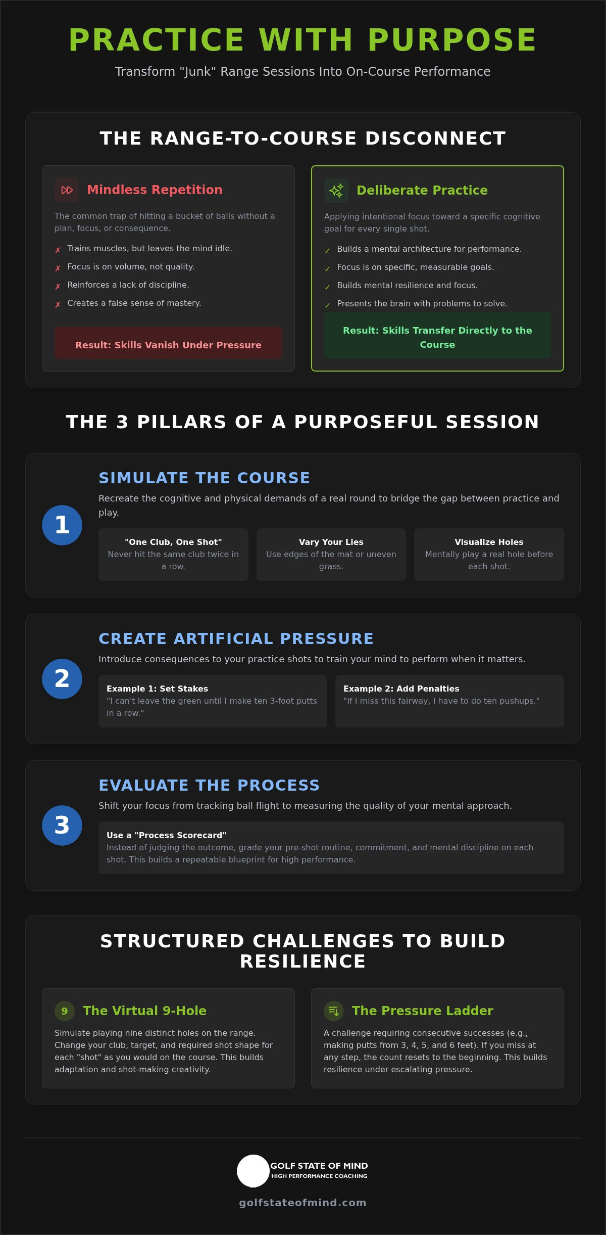 How to Practice Golf with Purpose: The Mental Architecture of Improvement