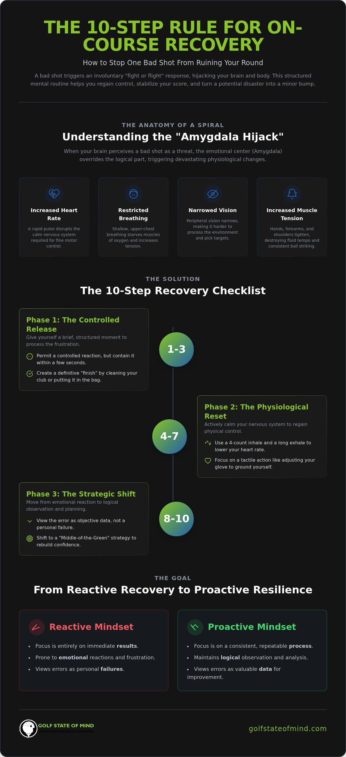 How to Recover from a Bad Golf Shot: A 10-Step Mental Recovery Checklist