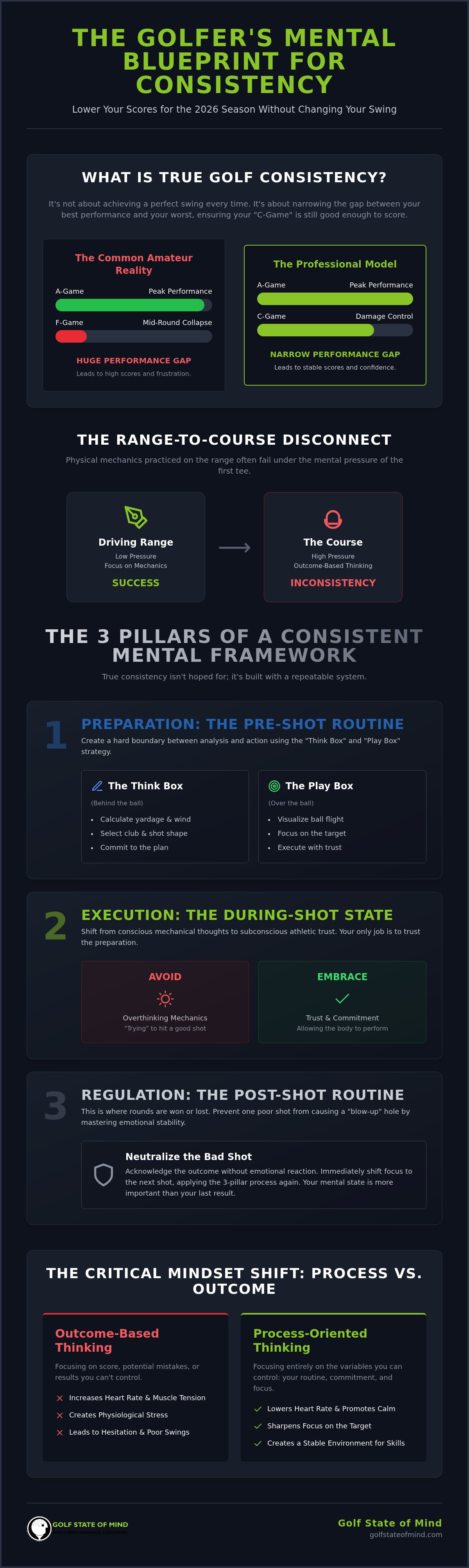 Mastering Golf Consistency: The Mental Game Blueprint for 2026