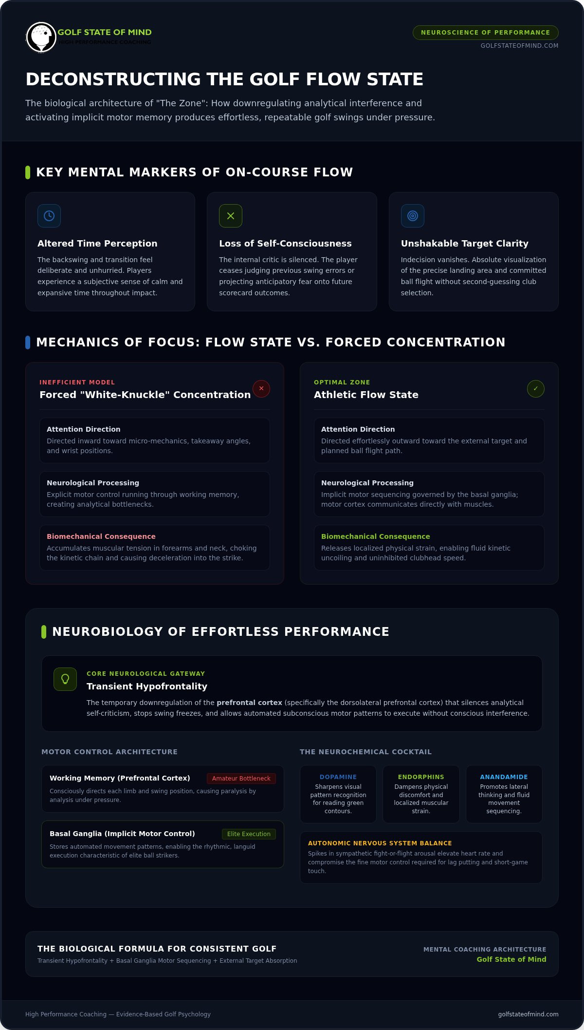 Golf Flow State: The Complete Guide to Entering the Zone in 2026