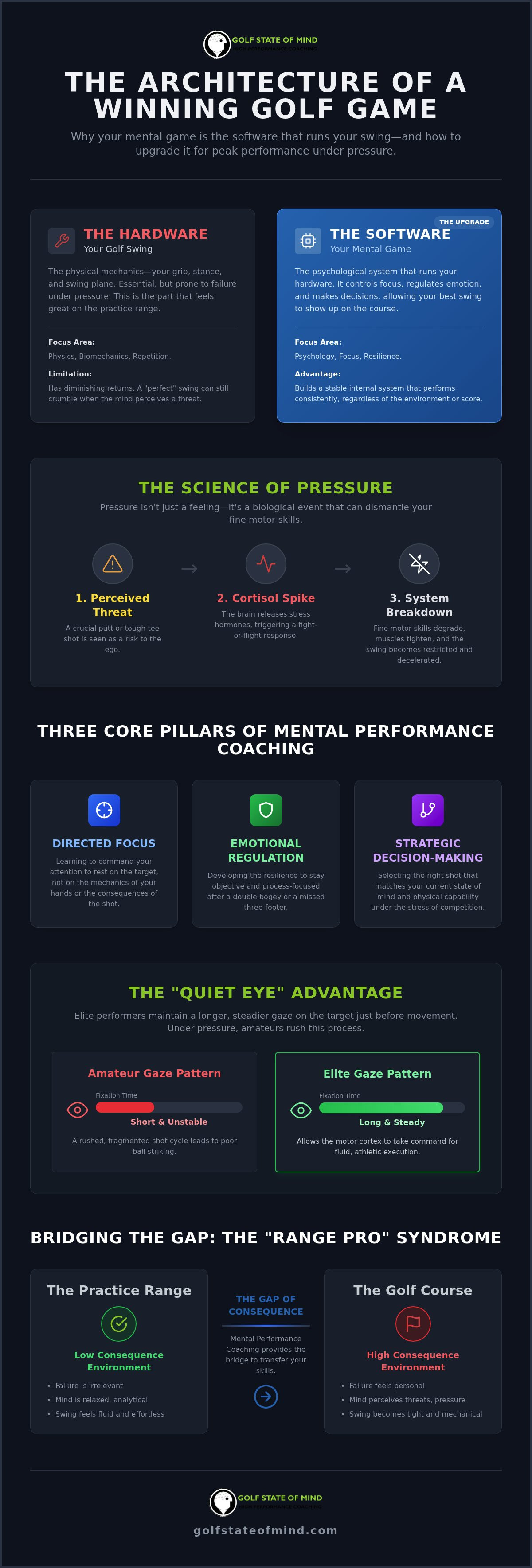 Golf Performance Coaching: The Mental Blueprint for Peak Performance in 2026